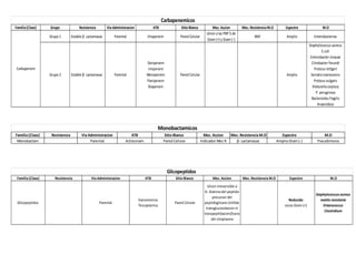 Familia(Clase) Grupo Resistencia ViaAdministracion ATB Sitio Blanco Mec. Accion Mec. ResistenciaM.O Espectro M.O
Grupo 1 Estable β- Lactamasas Parental Ertapenem Pared Celular
Union alas PBP´S de
Gram (+) y Gram (-)
BNF Amplio Enterobacterias
Grupo 2 Estable β- Lactamasas Parental
Doripenem
Imipenem
Meropenem
Panipenem
Biapenem
Pared Celular Amplio
Staphylococcus aureus
E.coli
Enterobactercloacae
Citrobacterfreundi
Proteus rettgeri
Serratiamarcescens
Proteus vulgaris
Klebsiellaoxytoca
P. aeruginosa
Bacteroides fragilis
Anaerobios
Carbapenem
Carbapenemicos
Familia (Clase) Resistencia Via Administracion ATB Sitio Blanco Mec. Accion Mec. Resistencia M.O Espectro M.O
Monobactam Parental Aztreonam Pared Celular Indicador Mec R β- Lactamasas Amplio Gram (-) Pseudomona
Monobactamicos
Familia (Clase) Resistencia Via Administracion ATB Sitio Blanco Mec. Accion Mec. Resistencia M.O Espectro M.O
Glicopeptidos
Parental
Vancomicina
Teicoplanina
Pared Celular
Union irreversible a
D- Alanina del peptido
precursor del
peptidoglicano (Inhibe
transglucosidacion ni
transpeptidacion)fuera
del citoplasma
Reducido
cocos Gram (+)
Staphylococcus aureus
metilo resistente
Enterococcus
Clostridium
Glicopeptidos
 