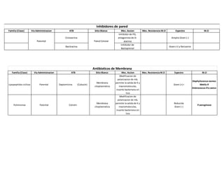 Familia (Clase) Via Administracion ATB Sitio Blanco Mec. Accion Mec. Resistencia M.O Espectro M.O
Cicloserina
Inhibidor de PG,
antagonista de D-
alanina
Amplio Gram (-)
Bacitracina
Inhibidor de
Bactoprenol
Gram (+) y Neisseria
Pared CelularParental
Inhibidores de pared
Familia (Clase) Via Administracion ATB Sitio Blanco Mec. Accion Mec. Resistencia M.O Espectro M.O
Lipopeptidos ciclicos Parental Daptomicina (Cubucín)
Membrana
citoplasmatica
Modificacion de
polarizacion de mb,
permite la salida de K y
macromoleculas,
muerte bacteriana sin
lisis
Gram (+) r
Staphylococcus aureus
Metilo R
Enterococcus R a vanco
Polimixinas Parental Colistin
Membrana
citoplasmatica
Modificacion de
polarizacion de mb,
permite la salida de K y
macromoleculas,
muerte bacteriana sin
lisis
Reducida
Gram (-)
P.aeruginosa
Antibioticos de Membrana
 