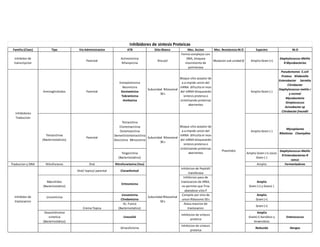 Familia (Clase) Tipo Via Administracion ATB Sitio Blanco Mec. Accion Mec. Resistencia M.O Espectro M.O
Inhibidor de
transcripcion
Parental
Actinomicina
Rifampicina
Rna pol
Forma complejos con
DNA, bloquea
movimiento de
polimerasa
Mutacion sub unidad β Amplio Gram (+)
Staphylococcus Metilo
R Mycobacterias
Aminoglicósidos Parental
Estreptomicina
Neomicina
Gentamicina
Tobramicina
Amikacina
Subunidad Ribosomal
30 s
Bloque sitio aceptor de
a.a impide union del
mRNA dificulta el mov
del mRNA bloqueando
sintesis proteica o
sintetisando proteinas
aberrantes
Amplio Gram (-)
Pseudomonas E.coli
Proteus Kliebsiella
Enterobacter Serratia
Citrobacter
Staphylococcus metilo r
y normal
Mycobacteria
Streptococcus
Acinobacter sp
Citrobacter freundii
Tetraciclina
Clortetraciclina
Oxitetraciclina
Demetilclortetraciclina
Dixiciclina Minociclina
Amplio Gram (-)
Mycoplasma
Rikettsias Chamydias
Teigeciclina
(Bacteriostatico)
Amplio Gram (+) cocos
Gram (-)
Staphylococcus Metilo
R Enterobacterias R
vanco
Traduccion y DNA Nitrofuranos Oral Nitrofurantoina (itus) Amplio Fermentadores
Oral/ topico/ parental Cloranfenicol
Inhibicion de Peptidil
transferasa
Macrolidos
(Bacteriostatico)
Eritromicina
Inhibicion paso de
traslocacion de tRNA,
no permite que Trna
abandone sitio P
Amplio
Gram (+) y Gram(-)
Lincomicina
Lincomicina
Clindamicina
Compite por sitio de
union Ribosomo 50 s
Amplio
Gram (+)
Crema Topica
Ac. Fusico
(Bacteriostatico)
Ataca reaccion de
traslocacion
Gram (+)
Oxazolidinoma
sintetica
(Bacteriostatico)
Linezolid
Inhibicion de sintesis
proteica
Amplia
Gram(+) Aerobios y
Anaerobios
Enterococcus
Griseofulvina
Inhibicion de sintesis
proteica
Reducida Hongos
Subunidad Ribosomal
50 s
Inhibidor de
traslocacion
Plasmidos
Inhibidores
Traduccion
Parental Subunidad Ribosomal
30 s
Bloque sitio aceptor de
a.a impide union del
mRNA dificulta el mov
del mRNA bloqueando
sintesis proteica o
sintetisando proteinas
aberrantes
Tetraciclinas
(Bacteriostaticos)
Inhibidores de sintesis Proteicas
 