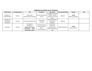 Familia (Clase) Via Administracion ATB Sitio Blanco Mec. Accion Mec. Resistencia M.O Espectro M.O
Inhibidor sint.
Tetrahidroforato
Parental
Sulfonamidas
Sulfametroxazoltrimetropia
Enzimas formadoras de
purinas
Analogos estructurales
de PABA , sustrato
alternativo sint. Acido
folico
Mutacion
Amplio
Bacterias y protozoos
Inhibidor sint.
Dihidrofolato
Reductasa
Parental Trimetroprima (Bactericida)
Dihidrofolato
reductasa
Inhibicion enzimatica
Dihidrofolato
reductasa
Mutacion
Quinolonas Parental
Ac. Nalidixico
Norfloxacina
Ciprofloxacina (2gen)
Levofloxacina (3gen)
Minofloxaxino (4gen)
Dna Girasa (Gram(+)
Topoisomerasa IV /
Gram (-)
Topoisomerasa III)
Inhibicion de
replicacion y
transcripción No se
separan las hebras de
ADN
Mutacion DNA girasa
Amplio
Gram(+) y Gram (-)
Inhibidores de sintesis de Ac. Nucleicos
 