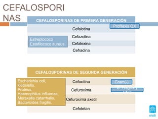 CEFALOSPORI
NAS CEFALOSPORINAS DE PRIMERA GENERACIÓN
Cefalotina
Cefazolina
Cefalexina
Cefradina
CEFALOSPORINAS DE SEGUNDA GENERACIÓN
Cefoxitina
Cefuroxima
Cefuroxima axetil
Cefotetan
Estreptococo
Estafilococo aureus.
Escherichia coli,
klebsiella,
Proteus,
Haemophilus influenza,
Moraxella catarrhalis.
Bacteroides fragilis.
Gram(-)
B. Fragilis y
SNC
Profilaxis QX
 
