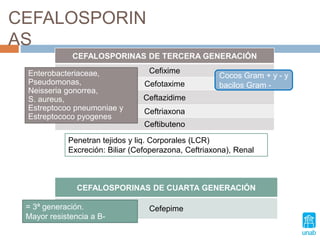 CEFALOSPORIN
AS
CEFALOSPORINAS DE TERCERA GENERACIÓN
Cefixime
Cefotaxime
Ceftazidime
Ceftriaxona
Ceftibuteno
CEFALOSPORINAS DE CUARTA GENERACIÓN
Cefepime
Penetran tejidos y liq. Corporales (LCR)
Excreción: Biliar (Cefoperazona, Ceftriaxona), Renal
Enterobacteriaceae,
Pseudomonas,
Neisseria gonorrea,
S. aureus,
Estreptocoo pneumoniae y
Estreptococo pyogenes
= 3ª generación.
Mayor resistencia a B-
lactamasas
Cocos Gram + y - y
bacilos Gram -
 