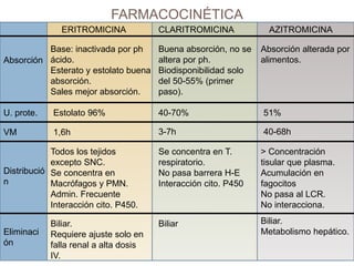 FARMACOCINÉTICA
Absorción
U. prote.
VM
Distribució
n
Eliminaci
ón
Base: inactivada por ph
ácido.
Esterato y estolato buena
absorción.
Sales mejor absorción.
Estolato 96%
1,6h
Buena absorción, no se
altera por ph.
Biodisponibilidad solo
del 50-55% (primer
paso).
40-70%
3-7h
Absorción alterada por
alimentos.
51%
40-68h
Todos los tejidos
excepto SNC.
Se concentra en
Macrófagos y PMN.
Admin. Frecuente
Interacción cito. P450.
Se concentra en T.
respiratorio.
No pasa barrera H-E
Interacción cito. P450
> Concentración
tisular que plasma.
Acumulación en
fagocitos
No pasa al LCR.
No interacciona.
Biliar.
Requiere ajuste solo en
falla renal a alta dosis
IV.
Biliar Biliar.
Metabolismo hepático.
ERITROMICINA CLARITROMICINA AZITROMICINA
 