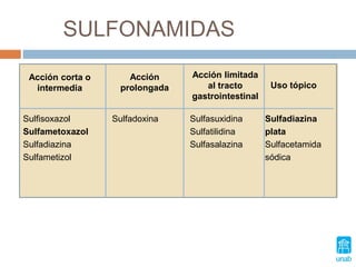 SULFONAMIDAS
Acción corta o
intermedia
Acción
prolongada
Acción limitada
al tracto
gastrointestinal
Uso tópico
Sulfisoxazol
Sulfametoxazol
Sulfadiazina
Sulfametizol
Sulfadoxina Sulfasuxidina
Sulfatilidina
Sulfasalazina
Sulfadiazina
plata
Sulfacetamida
sódica
 