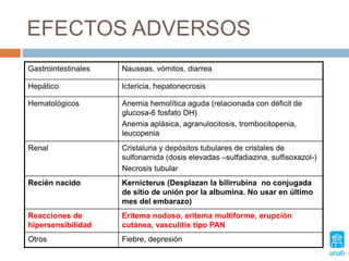 EFECTOS ADVERSOS
Gastrointestinales Nauseas, vómitos, diarrea
Hepático Ictericia, hepatonecrosis
Hematológicos Anemia hemolítica aguda (relacionada con déficit de
glucosa-6 fosfato DH)
Anemia aplásica, agranulocitosis, trombocitopenia,
leucopenia
Renal Cristaluria y depósitos tubulares de cristales de
sulfonamida (dosis elevadas –sulfadiazina, sulfisoxazol-)
Necrosis tubular
Recién nacido Kernícterus (Desplazan la bilirrubina no conjugada
de sitio de unión por la albumina. No usar en último
mes del embarazo)
Reacciones de
hipersensibilidad
Eritema nodoso, eritema multiforme, erupción
cutánea, vasculitis tipo PAN
Otros Fiebre, depresión
 