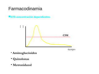 Farmacodinamia
ATB concentración dependientes
CIM
[ ]
tiempo
• Aminoglucósidos
• Quinolonas
• Metronidazol
 