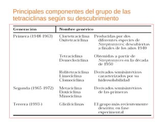 Principales componentes del grupo de las
tetraciclinas según su descubrimiento
 