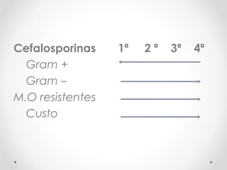 Cefalosporinas  1ª  2 ª  3ª  4ª  Gram + Gram – M.O resistentes Custo 