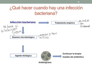 ¿Qué hacer cuando hay una infección
bacteriana?
15
vaseosún
los
sehaoesi síntomas
lainfección
^ sigue

«
mandara
hacer
cultivo
"
 
