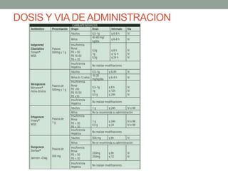 DOSIS Y VIA DE ADMINISTRACION
 