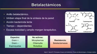 Seija V, Vignoli R. Principales Grupos de Antibióticos. Temas de Bacteriología y Virología médica.
• Anillo betalactámico.
• Inhiben etapa final de la síntesis de la pared
• Acción bactericida lenta
• Tiempo – dependientes
• Escasa toxicidad y amplio margen terapéutico.
Espectro:
Gram +
Gram –
Espiroquetas
No activos:
Micoplasmas
Chlamydia
Rickettsia
Resistencia:
Betalactamasas
 