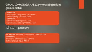 GRANULOMA INGUINAL (Calymmatobacterium
granulomatis)
SÍFILIS (T. pallidum)
De elección
Doxiciclina 100 mg VO c/12 x 3-4 sem
TMS 400/80mg c/12 VO x 3 sem
Alternativa:
Eritromicina 500 mg c/6 x 3 sem
Ciprofloxacina: 750 mg VO OD x 3 sem
De elección: Penicilina G benzatínica 2.4 MU IM stat
Alternativa:
Doxiciclina 100 mg VO c/12 x 14 días
Ceftriaxona 125 mg /d IM x 10
 