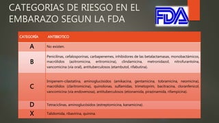 CATEGORÍA ANTIBIOTICO
A No existen.
B
Penicilinas, cefalosporinas, carbapenemes, inhibidores de las betalactamasas, monobactámicos,
macrólidos (azitromicina, eritromicina), clindamicina, metronidazol, nitrofurantoína,
vancomicina (vía oral), antituberculosos (etambutol, rifabutina).
C
Imipenem-cilastatina, aminoglucósidos (amikacina, gentamicina, tobramicina, neomicina),
macrólidos (claritromicina), quinolonas, sulfamidas, trimetoprim, bacitracina, cloranfenicol,
vancomicina (vía endovenosa), antituberculosos (etionamida, pirazinamida, rifampicina).
D Tetraciclinas, aminoglucósidos (estreptomicina, kanamicina).
X Talidomida, ribavirina, quinina.
CATEGORIAS DE RIESGO EN EL
EMBARAZO SEGUN LA FDA
 