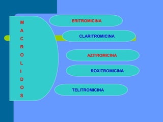 M
A
C
R
O
L
I
D
O
S
ERITROMICINA
CLARITROMICINA
AZITROMICINA
ROXITROMICINA
TELITROMICINA
 