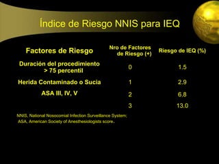 Índice de Riesgo NNIS para IEQ

                                               Nro de Factores
    Factores de Riesgo                           de Riesgo (+)
                                                                 Riesgo de IEQ (%)

 Duración del procedimiento
                                                           0           1.5
         > 75 percentil
Herida Contaminado o Sucia                                 1           2.9
            ASA III, IV, V                                 2           6.8
                                                           3           13.0
NNIS, National Nosocomial Infection Surveillance System;
ASA, American Society of Anesthesiologists score .
 