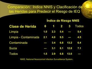 Comparación: Indice NNIS y Clacificación de
 las Heridas para Predecir el Riesgo de IEQ

                                      Índice de Riesgo NNIS
Clase de Herida                   0        1       2        3       Todos
Limpia                           1.0      2.3     5.4      —         5.4

Limpia - Contaminada             2.1      4.0     9.5      —         4.5

Contaminada                       —       3.4     6.8     13.2       6.4

Sucia                             —       3.1     8.1     12.8       7.1

Todos                            1.5      2.9     6.8     13.0       —

         NNIS, National Nosocomial Infection Surveillance System.
 