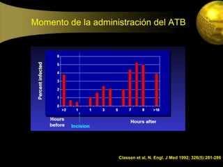 Momento de la administración del ATB




                    Classen et al, N. Engl. J Med 1992; 326(5):281-286
 