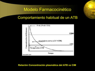 Modelo Farmacocinético
Comportamiento habitual de un ATB



                                          CBM




Relación Concentración plasmática del ATB vs CIM
 