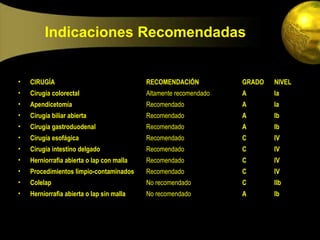 Indicaciones Recomendadas


•   CIRUGÍA                                RECOMENDACIÓN           GRADO   NIVEL
•   Cirugía colorectal                     Altamente recomendado   A       Ia
•   Apendicetomía                          Recomendado             A       Ia
•   Cirugía biliar abierta                 Recomendado             A       Ib
•   Cirugía gastroduodenal                 Recomendado             A       Ib
•   Cirugía esofágica                      Recomendado             C       IV
•   Cirugía intestino delgado              Recomendado             C       IV
•   Herniorrafia abierta o lap con malla   Recomendado             C       IV
•   Procedimientos limpio-contaminados     Recomendado             C       IV
•   Colelap                                No recomendado          C       IIb
•   Herniorrafia abierta o lap sin malla   No recomendado          A       Ib
 