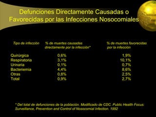 Defunciones Directamente Causadas o
Favorecidas por las Infecciones Nosocomiales


 Tipo de infección   % de muertes causadas                  % de muertes favorecidas
                     directamente por la infección*         por la infección

Quirúrgica                   0,6%                                     1,9%
Respiratoria                 3,1%                                    10,1%
Urinaria                     0,1%                                     0,7%
Bacteriemia                  4,4%                                     8,6%
Otras                        0,8%                                     2,5%
Total                        0,9%                                     2,7%




  * Del total de defunciones de la población. Modificado de CDC. Public Health Focus:
  Surveillance, Prevention and Control of Nosocomial Infection. 1992
 