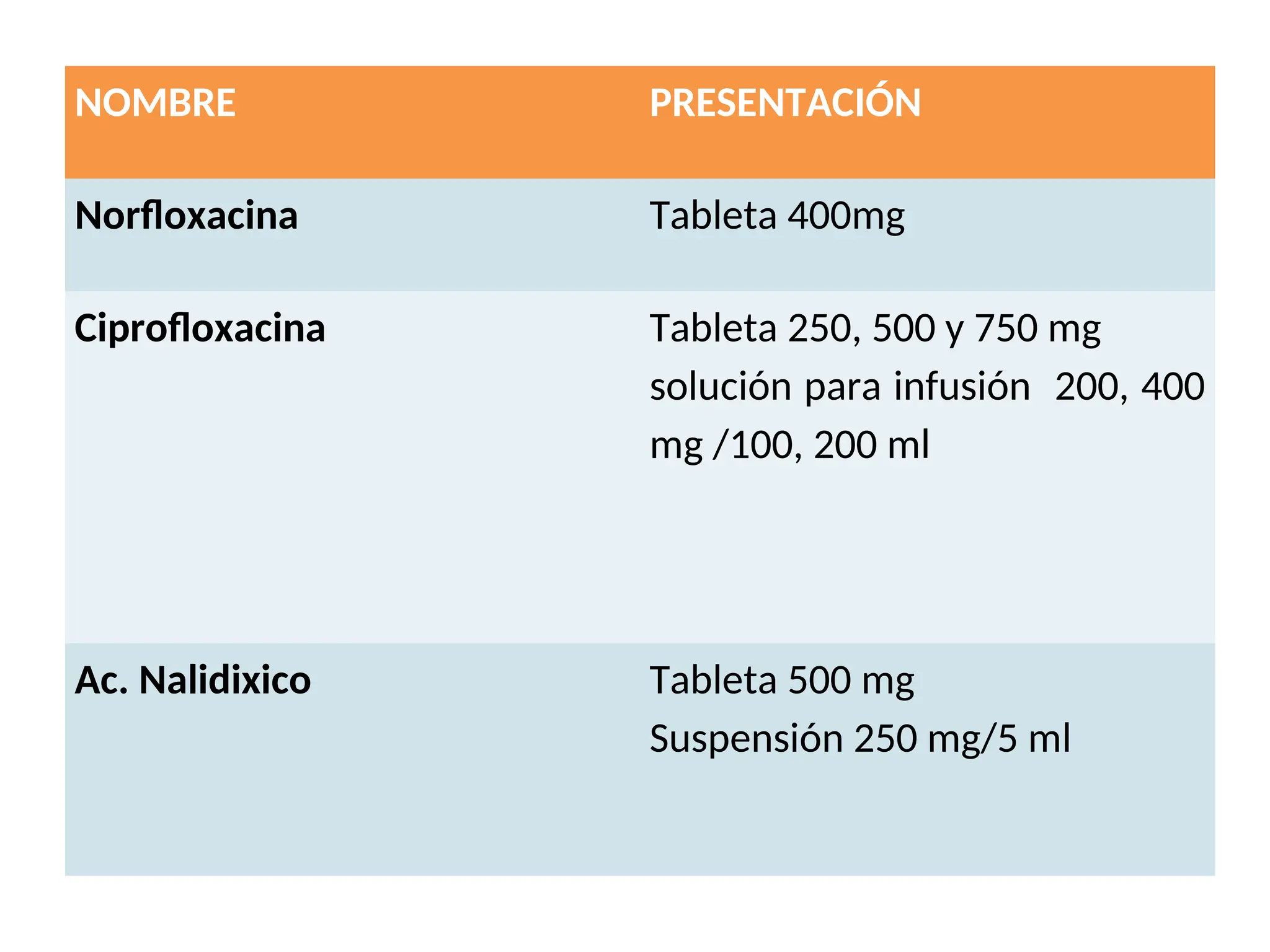 NOMBRE PRESENTACIÓN
Norfloxacina Tableta 400mg
Ciprofloxacina Tableta 250, 500 y 750 mg
solución para infusión 200, 400
mg /100, 200 ml
Ac. Nalidixico Tableta 500 mg
Suspensión 250 mg/5 ml
 