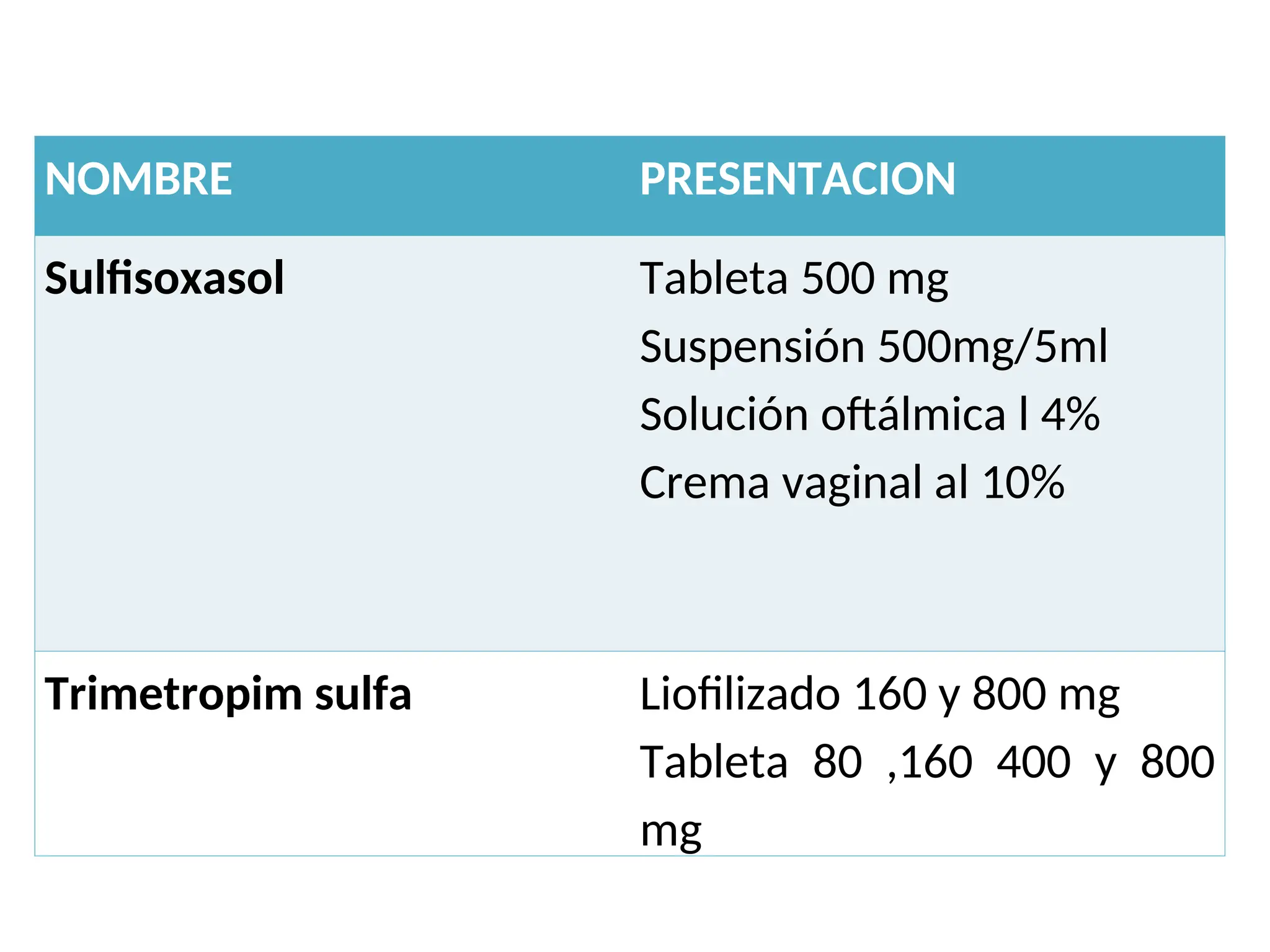 NOMBRE PRESENTACION
Sulfisoxasol Tableta 500 mg
Suspensión 500mg/5ml
Solución oftálmica l 4%
Crema vaginal al 10%
Trimetropim sulfa Liofilizado 160 y 800 mg
Tableta 80 ,160 400 y 800
mg
 