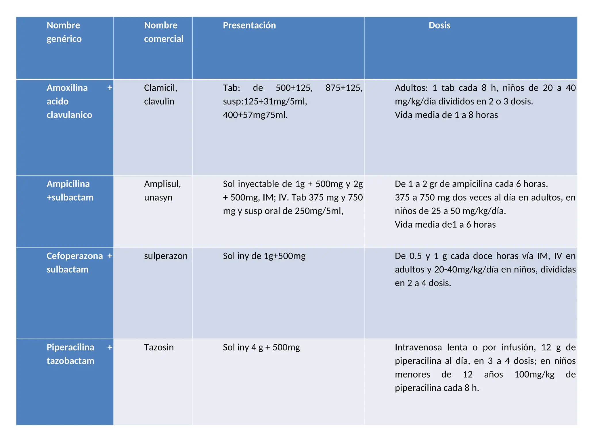 Nombre
genérico
Nombre
comercial
Presentación Dosis
Amoxilina +
acido
clavulanico
Clamicil,
clavulin
Tab: de 500+125, 875+125,
susp:125+31mg/5ml,
400+57mg75ml.
Adultos: 1 tab cada 8 h, niños de 20 a 40
mg/kg/día divididos en 2 o 3 dosis.
Vida media de 1 a 8 horas
Ampicilina
+sulbactam
Amplisul,
unasyn
Sol inyectable de 1g + 500mg y 2g
+ 500mg, IM; IV. Tab 375 mg y 750
mg y susp oral de 250mg/5ml,
De 1 a 2 gr de ampicilina cada 6 horas.
375 a 750 mg dos veces al día en adultos, en
niños de 25 a 50 mg/kg/día.
Vida media de1 a 6 horas
Cefoperazona +
sulbactam
sulperazon Sol iny de 1g+500mg De 0.5 y 1 g cada doce horas vía IM, IV en
adultos y 20-40mg/kg/día en niños, divididas
en 2 a 4 dosis.
Piperacilina +
tazobactam
Tazosin Sol iny 4 g + 500mg Intravenosa lenta o por infusión, 12 g de
piperacilina al día, en 3 a 4 dosis; en niños
menores de 12 años 100mg/kg de
piperacilina cada 8 h.
 