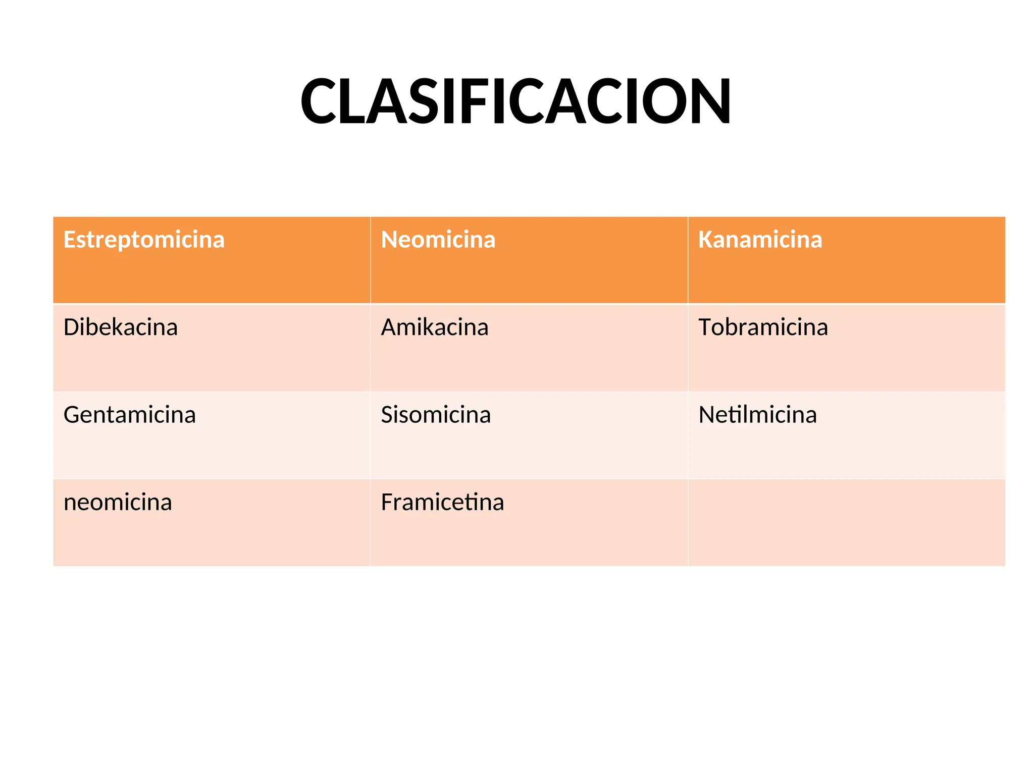 CLASIFICACION
Estreptomicina Neomicina Kanamicina
Dibekacina Amikacina Tobramicina
Gentamicina Sisomicina Netilmicina
neomicina Framicetina
 
