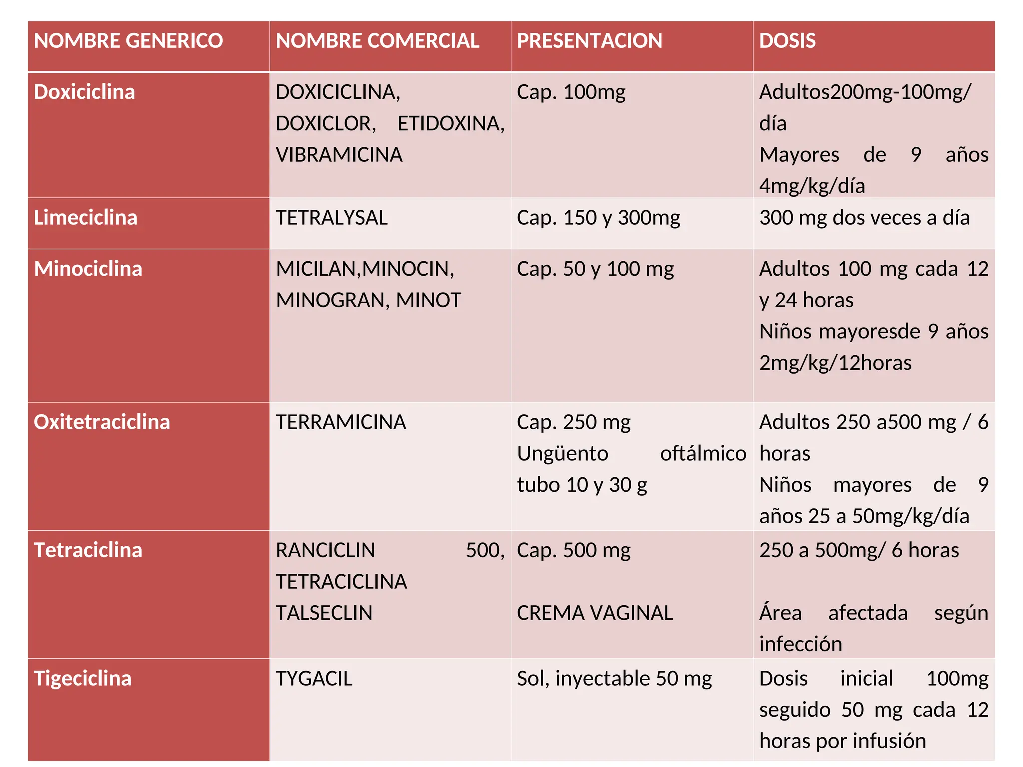 NOMBRE GENERICO NOMBRE COMERCIAL PRESENTACION DOSIS
Doxiciclina DOXICICLINA,
DOXICLOR, ETIDOXINA,
VIBRAMICINA
Cap. 100mg Adultos200mg-100mg/
día
Mayores de 9 años
4mg/kg/día
Limeciclina TETRALYSAL Cap. 150 y 300mg 300 mg dos veces a día
Minociclina MICILAN,MINOCIN,
MINOGRAN, MINOT
Cap. 50 y 100 mg Adultos 100 mg cada 12
y 24 horas
Niños mayoresde 9 años
2mg/kg/12horas
Oxitetraciclina TERRAMICINA Cap. 250 mg
Ungüento oftálmico
tubo 10 y 30 g
Adultos 250 a500 mg / 6
horas
Niños mayores de 9
años 25 a 50mg/kg/día
Tetraciclina RANCICLIN 500,
TETRACICLINA
TALSECLIN
Cap. 500 mg
CREMA VAGINAL
250 a 500mg/ 6 horas
Área afectada según
infección
Tigeciclina TYGACIL Sol, inyectable 50 mg Dosis inicial 100mg
seguido 50 mg cada 12
horas por infusión
 