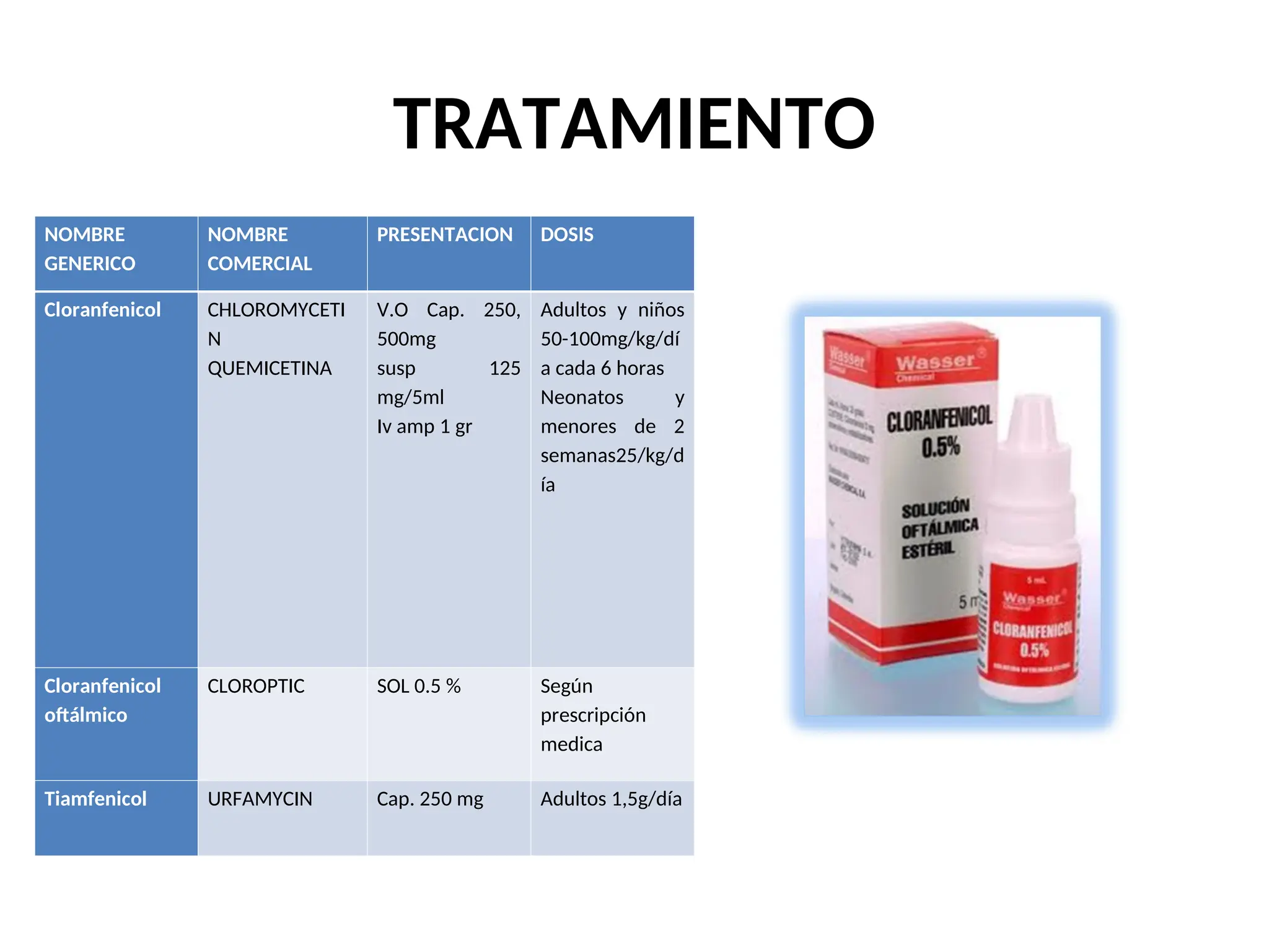 TRATAMIENTO
NOMBRE
GENERICO
NOMBRE
COMERCIAL
PRESENTACION DOSIS
Cloranfenicol CHLOROMYCETI
N
QUEMICETINA
V.O Cap. 250,
500mg
susp 125
mg/5ml
Iv amp 1 gr
Adultos y niños
50-100mg/kg/dí
a cada 6 horas
Neonatos y
menores de 2
semanas25/kg/d
ía
Cloranfenicol
oftálmico
CLOROPTIC SOL 0.5 % Según
prescripción
medica
Tiamfenicol URFAMYCIN Cap. 250 mg Adultos 1,5g/día
 