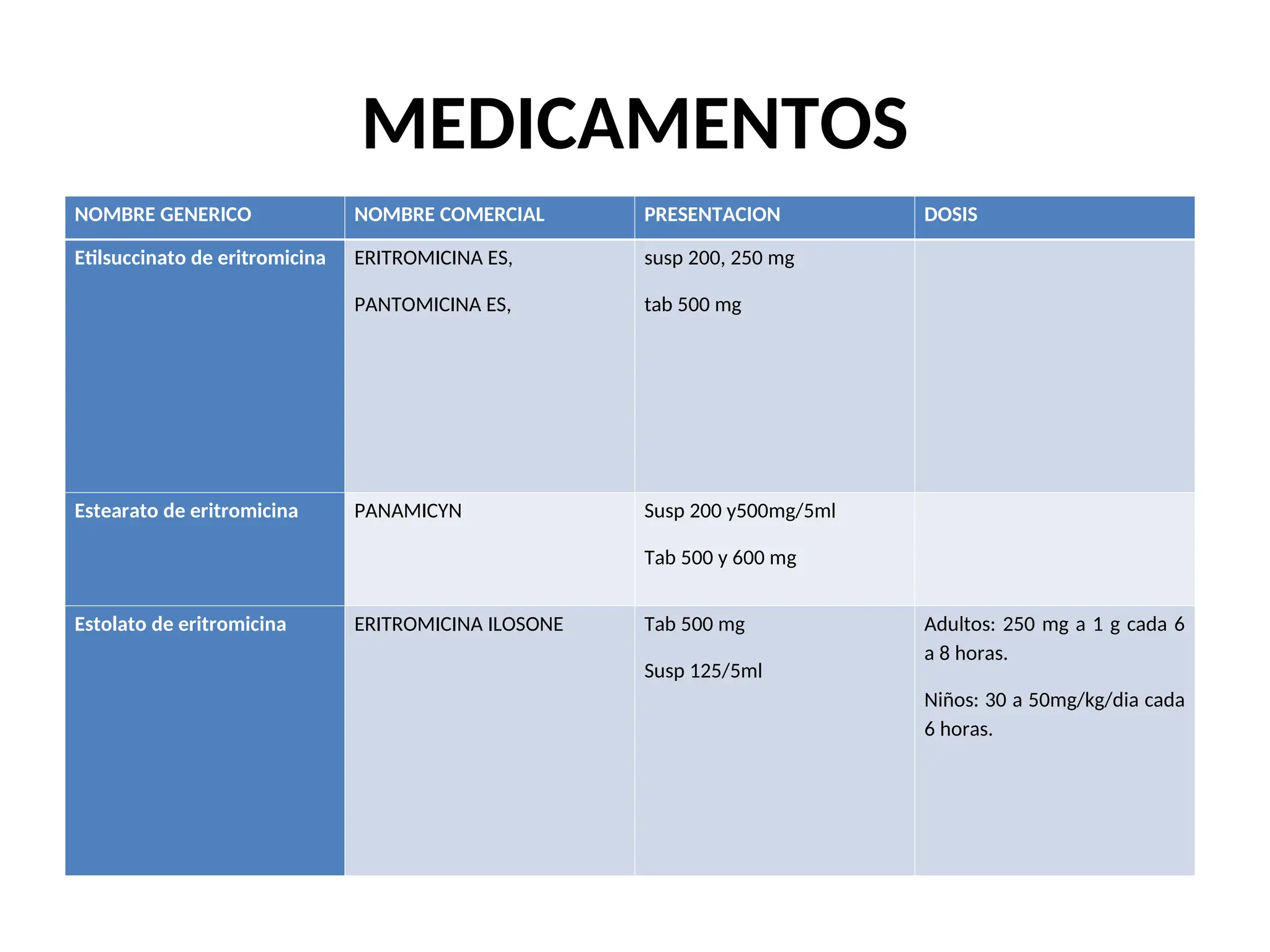 MEDICAMENTOS
NOMBRE GENERICO NOMBRE COMERCIAL PRESENTACION DOSIS
Etilsuccinato de eritromicina ERITROMICINA ES,
PANTOMICINA ES,
susp 200, 250 mg
tab 500 mg
Estearato de eritromicina PANAMICYN Susp 200 y500mg/5ml
Tab 500 y 600 mg
Estolato de eritromicina ERITROMICINA ILOSONE Tab 500 mg
Susp 125/5ml
Adultos: 250 mg a 1 g cada 6
a 8 horas.
Niños: 30 a 50mg/kg/dia cada
6 horas.
 