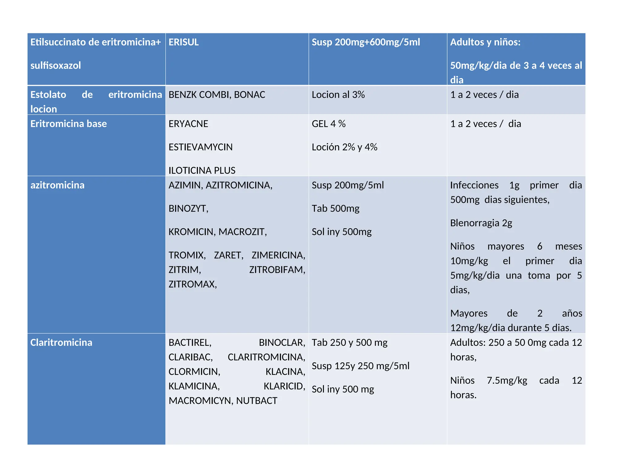 Etilsuccinato de eritromicina+
sulfisoxazol
ERISUL Susp 200mg+600mg/5ml Adultos y niños:
50mg/kg/dia de 3 a 4 veces al
dia
Estolato de eritromicina
locion
BENZK COMBI, BONAC Locion al 3% 1 a 2 veces / dia
Eritromicina base ERYACNE
ESTIEVAMYCIN
ILOTICINA PLUS
GEL 4 %
Loción 2% y 4%
1 a 2 veces / dia
azitromicina AZIMIN, AZITROMICINA,
BINOZYT,
KROMICIN, MACROZIT,
TROMIX, ZARET, ZIMERICINA,
ZITRIM, ZITROBIFAM,
ZITROMAX,
Susp 200mg/5ml
Tab 500mg
Sol iny 500mg
Infecciones 1g primer dia
500mg dias siguientes,
Blenorragia 2g
Niños mayores 6 meses
10mg/kg el primer dia
5mg/kg/dia una toma por 5
dias,
Mayores de 2 años
12mg/kg/dia durante 5 dias.
Claritromicina BACTIREL, BINOCLAR,
CLARIBAC, CLARITROMICINA,
CLORMICIN, KLACINA,
KLAMICINA, KLARICID,
MACROMICYN, NUTBACT
Tab 250 y 500 mg
Susp 125y 250 mg/5ml
Sol iny 500 mg
Adultos: 250 a 50 0mg cada 12
horas,
Niños 7.5mg/kg cada 12
horas.
 