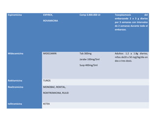 Espiramicina    EXPIREX,               Comp 3.000.000 UI   Toxoplasmosis            del
                                                           embarazode 2 a 3 g diarios
                ROVAMICINA
                                                           por 3 semanas con intervalos
                                                           de 2 semanas durante todo el
                                                           embarazo.




Midecamicina    MIDECAMIN              Tab 300mg           Adultos: 1.2 a 1.8g diarios;
                                                           niños de20 a 50 mg]/kg/dia en
                                       Jarabe 100mg/5ml
                                                           dos o tres dosis.
                                       Susp 400mg/5ml




Rokitamicina    TUROS

Roxitromicina   MONOBAC, ROXITAL,

                ROXITROMICINA, RULID



telitromicina   KETEK
 