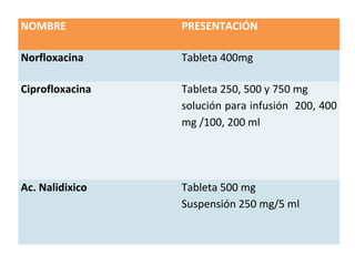 NOMBRE           PRESENTACIÓN

Norfloxacina     Tableta 400mg

Ciprofloxacina   Tableta 250, 500 y 750 mg
                 solución para infusión 200, 400
                 mg /100, 200 ml




Ac. Nalidixico   Tableta 500 mg
                 Suspensión 250 mg/5 ml
 