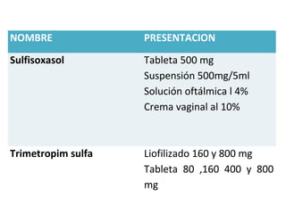 NOMBRE              PRESENTACION

Sulfisoxasol        Tableta 500 mg
                    Suspensión 500mg/5ml
                    Solución oftálmica l 4%
                    Crema vaginal al 10%



Trimetropim sulfa   Liofilizado 160 y 800 mg
                    Tableta 80 ,160 400 y 800
                    mg
 