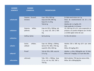 NOMBRE           NOMBRE
                                                                                   DOSIS
 GENERICO        COMERCIAL                PRESENTACION



              Cepotec, Duracef,      Caps: 250 y 500 mg.         En falla renal iniciar con 1 g.
cefadroxilo   teroxina               Susp oral 250, 500 mg.      Dosis de mantenimiento de 25 a 50
                                     Susp 2.5, 5 y 10 g.         ml/min.
                                     Tab de 1g                   Adultos de 1 a 2 g/día, VO.
                                                                 Vida media de 1 a 3 horas.
              Ceporex,     keflex,   Caps de 250 y 500mg, tab    VO, 500 mg c/4 a 6 h. esta suspensión se
cefalexina    paferxin.              1 g, susp 125, 250 y 500    prepara y se puede refrigerar por 14 días
                                     mg                          y se debe agitar antes de usar.

              Ceftina, famto         Sol iny de 1g               IV, 50 a 25 ml/min
cefalotina


              Ceclor,     cefalan,   Caps de 250mg y 500mg,      Adultos 250 a 500 mg c/8 h por siete
cefaclor      ceflacid               tab de 375, 500 y 750 mg,   días.
                                     susp125, 250 y 500 mg       Niños: 20 mg/kg c/8 h

              Procef                 Tab de 250 y 500, susp de   Adultos y niños 500mg/dia por 10 dias.
cefprozil                            2.5 y 5 g.                  Niños de 7.5mg/kg C 12 h por diez días

              cefuracet              Tabs 250 y 500mg. Susp      IM,IV adultos: 750 mg tres veces al día,
cefuroxima                           2.5 g, sol iny 250, 500 y   Niños: 30 a 100mg/kg/día.
                                     750 mg
 