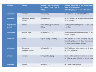 cefixima      Denvar               Susp de 1 a 2 g, granulado   Adultos: 400mg/día en una o dos tomas,
                                   de 100mg, caps 200 a         antes de los alimentos.
                                   400mg.                       Niños: 8mg/kg/ día en una o dos tomas.

cefodizima    movidib              Sol iny de 1 g               IV. adultos: 1 a 2g cada 12 a 24 horas.

cefotaxima    Benaxima, biosint,   Sol iny en 1 gr              IM, IV, adultos: 1g, 30 o 60 minutos antes
              xendin                                            de las comidas.

Cefpodoxima   Orelox               Comp 100mg, granulado de     Adultos y niños 200mg cada 12 h por 5, 10
proxetil                           800mg                        o 14 días.


ceftazidima   Fortum, tagal        sol iny de 0,5 y 1 g.        Adultos y niños mayores de 12 años 1g IM,
                                                                IV cada 8 a 12 h.

ceftibutem    cedax                Cap de 400mg, susp 3,6 g     VO, adultos y niños mayores de 12
                                                                años400mg/día por 10 días. Menores de
                                                                12 años 9mg/kg/día por 10 días.


ceftriaxona   Benaxona,            Sol iny de 1 y 5 g.          IM, IV adultos y niños mayores de 12 años
              cefaxona, ceftrex                                 de 125 a 200mg IM.


cefepima      maxpime              Sol iny de 0.5, 1 y 2g.      IM,IV adultos y niños mayores de 12 años
                                                                de 0,5 a 1gr o por infusión en 30 min cada
                                                                12 h.

cefpiroma     cefrom               Sol iny 1 y 2 g              IV, 1 a 2 gr cada 12 horas
 