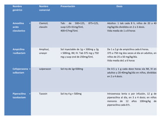 Nombre             Nombre       Presentación                                Dosis
genérico           comercial



Amoxilina      +   Clamicil,    Tab: de 500+125,        875+125,    Adultos: 1 tab cada 8 h, niños de 20 a 40
acido              clavulin     susp:125+31mg/5ml,                  mg/kg/día divididos en 2 o 3 dosis.
clavulanico                     400+57mg75ml.                       Vida media de 1 a 8 horas




Ampicilina         Amplisul,    Sol inyectable de 1g + 500mg y 2g   De 1 a 2 gr de ampicilina cada 6 horas.
+sulbactam         unasyn       + 500mg, IM; IV. Tab 375 mg y 750   375 a 750 mg dos veces al día en adultos, en
                                mg y susp oral de 250mg/5ml,        niños de 25 a 50 mg/kg/día.
                                                                    Vida media de1 a 6 horas


Cefoperazona +     sulperazon   Sol iny de 1g+500mg                 De 0.5 y 1 g cada doce horas vía IM, IV en
sulbactam                                                           adultos y 20-40mg/kg/día en niños, divididas
                                                                    en 2 a 4 dosis.




Piperacilina   +   Tazosin      Sol iny 4 g + 500mg                 Intravenosa lenta o por infusión, 12 g de
tazobactam                                                          piperacilina al día, en 3 a 4 dosis; en niños
                                                                    menores de 12 años 100mg/kg de
                                                                    piperacilina cada 8 h.
 