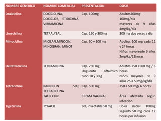 NOMBRE GENERICO   NOMBRE COMERCIAL        PRESENTACION            DOSIS

Doxiciclina       DOXICICLINA,         Cap. 100mg                 Adultos200mg-
                  DOXICLOR, ETIDOXINA,                            100mg/día
                  VIBRAMICINA                                     Mayores de 9 años
                                                                  4mg/kg/día
Limeciclina       TETRALYSAL              Cap. 150 y 300mg        300 mg dos veces a día

Minociclina       MICILAN,MINOCIN,        Cap. 50 y 100 mg        Adultos 100 mg cada 12
                  MINOGRAN, MINOT                                 y 24 horas
                                                                  Niños mayoresde 9 años
                                                                  2mg/kg/12horas

Oxitetraciclina   TERRAMICINA             Cap. 250 mg              Adultos 250 a500 mg / 6
                                          Ungüento       oftálmico horas
                                          tubo 10 y 30 g           Niños mayores de 9
                                                                   años 25 a 50mg/kg/día
Tetraciclina      RANCICLIN          500, Cap. 500 mg              250 a 500mg/ 6 horas
                  TETRACICLINA
                  TALSECLIN               CREMA VAGINAL           Área afectada según
                                                                  infección
Tigeciclina       TYGACIL                 Sol, inyectable 50 mg   Dosis inicial 100mg
                                                                  seguido 50 mg cada 12
                                                                  horas por infusión
 