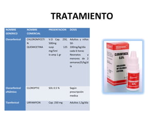 TRATAMIENTO
NOMBRE          NOMBRE         PRESENTACION   DOSIS
GENERICO        COMERCIAL

Cloranfenicol   CHLOROMYCETI   V.O Cap. 250, Adultos y niños
                N              500mg           50-
                QUEMICETINA    susp        125 100mg/kg/día
                               mg/5ml          cada 6 horas
                               Iv amp 1 gr     Neonatos     y
                                               menores de 2
                                               semanas25/kg/d
                                               ía




Cloranfenicol   CLOROPTIC      SOL 0.5 %      Según
oftálmico                                     prescripción
                                              medica

Tiamfenicol     URFAMYCIN      Cap. 250 mg    Adultos 1,5g/día
 
