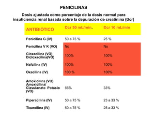 PENICILINAS
Dosis ajustada como porcentaje de la dosis normal para
insuficiencia renal basada sobre la depuraciòn de creatinina (Dcr)
ANTIBIÒTICO
Dcr 50 mL/min. Dcr 10 mL/min
Penicilina G (IV) 50 a 75 % 25 %
Penicilina V K (VO) No No
Cloxacilina (VO)
Dicloxacilina(VO) 100% 100%
Nafcilina (IV) 100% 100%
Oxacilina (IV) 100 % 100%
Amoxicilina (VO)
Amoxicilina/
Clavulanato Potasio
(VO)
66% 33%
Piperacilina (IV) 50 a 75 % 23 a 33 %
Ticarcilina (IV) 50 a 75 % 25 a 33 %
 