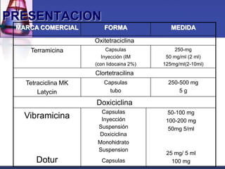 PRESENTACION
 MARCA COMERCIAL         FORMA               MEDIDA

                     Oxitetraciclina
    Terramicina           Capsulas            250-mg
                        Inyección (IM      50 mg/ml (2 ml)
                     (con lidocaina 2%)   125mg/ml(2-10ml)
                     Clortetracilina
   Tetraciclina MK      Capsulas            250-500 mg
       Latycin            tubo                  5g

                     Doxiciclina
                       Capsulas             50-100 mg
   Vibramicina         Inyección           100-200 mg
                      Suspensión            50mg 5/ml
                      Doxiciclina
                      Monohidrato
                      Suspension
                                           25 mg/ 5 ml
      Dotur            Capsulas              100 mg
 