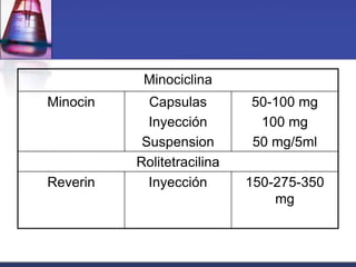 Minociclina
Minocin     Capsulas        50-100 mg
            Inyección        100 mg
           Suspension       50 mg/5ml
          Rolitetracilina
Reverin     Inyección       150-275-350
                                mg
 
