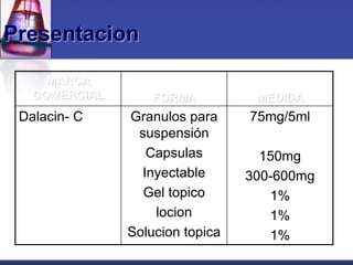 Presentacion

     MARCA
   COMERCIAL       FORMA          MEDIDA
 Dalacin- C    Granulos para     75mg/5ml
                suspensión
                  Capsulas         150mg
                 Inyectable      300-600mg
                 Gel topico         1%
                   locion           1%
               Solucion topica      1%
 