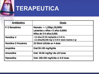TERAPEUTICA

       Antibiotico                                    Dosis
P. G Benzatinica          Neonato: > 1,200gr.;50,000U
                          Lactantes y niños:<5 años 6,000U
                          Niños de 5-9 años:9,000.
Penicilina V              <12 años:25-50 mg/kg/dia c/ 6-8 hr;
                          >12 años250,500 mgr c/ 6-8 hr dosis maxima 3 gr
Penicilina G Procainica   25-50mil U/K/dia en 4 dosis

Ampicilina                Oral:50-100 mg/Kg/dia

Amoxicilina               Oral: 50-80 mg/Kg/ dia c/8 horas

Piperacilina              Oral: 200-300 mg/K/dia c/ 6-8 horas
 