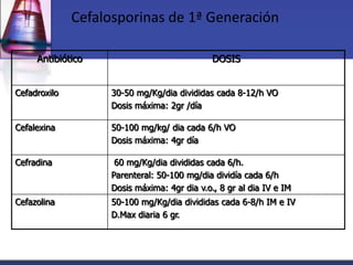 Cefalosporinas de 1ª Generación

     Antibiótico                             DOSIS


Cefadroxilo        30-50 mg/Kg/dia divididas cada 8-12/h VO
                   Dosis máxima: 2gr /día

Cefalexina         50-100 mg/kg/ dia cada 6/h VO
                   Dosis máxima: 4gr día

Cefradina           60 mg/Kg/dia divididas cada 6/h.
                   Parenteral: 50-100 mg/dia dividía cada 6/h
                   Dosis máxima: 4gr dia v.o., 8 gr al dia IV e IM
Cefazolina         50-100 mg/Kg/dia divididas cada 6-8/h IM e IV
                   D.Max diaria 6 gr.
 