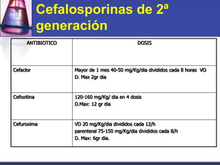 Cefalosporinas de 2ª
             generación
      ANTIBIOTICO                               DOSIS




Cefaclor            Mayor de 1 mes 40-50 mg/Kg/dia divididos cada 8 horas VO
                    D. Max 2gr dia



Cefoxitina          120-160 mg/Kg/ dia en 4 dosis
                    D.Max: 12 gr dia



Cefuroxima          VO 20 mg/Kg/dia divididos cada 12/h
                    parenteral 75-150 mg/Kg/dia divididos cada 8/h
                    D. Max: 6gr dia.
 