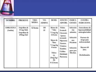 NOMBRE       PRESENT.        VIDA        VIA      DOSIS.      EFECTO        INDICA         CONTRA
                            MEDIA.     ADMINI.                ADVERS.       CIONES       INDICACION.

AMIKACINA    Ampolleta de   12 horas     IM      Menor de     Fiebre.       Infección    Antecedentes de
  (Amikin)   10 mg/2ml)                  IV        7 días:    Eosinofi.        vías      hipersencibilidad
             Ampolleta de                        7.5 mg/kg    Ototoxici.    urinarias,   aminoglucòsidos
             250mg/2ml                            12 horas    Apneas
                                                              neonatal.     Infección     Factores de
                                                 Mayor de     Hipotensi.       por         riesgo para
                                                    7dias:                  Pseudom      nefrotoxicidad.
                                                              Nauseas.
                                                 7.5 mg/kg    Vómitos.
                                                   8 horas                  Infección      Mayores 60
                                                              Temblor.                       años.
                                                              Cefalea.      grave por
                                                   Niños:                   Micobac.
                                                              Debilidad.                  Deshidratados
                                                    15-
                                                 25mg/kg/     Parestesia.
                                                    día
                                                 8-12 horas
 