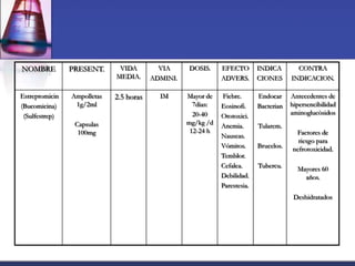 NOMBRE          PRESENT.      VIDA         VIA     DOSIS.     EFECTO        INDICA        CONTRA
                             MEDIA.      ADMINI.              ADVERS.       CIONES      INDICACION.

Estreptomicin   Ampolletas   2.5 horas     IM      Mayor de   Fiebre.       Endocar     Antecedentes de
(Bucomicina)     1g/2ml                              7dias:   Eosinofi.     Bacterian   hipersencibilidad
 (Sulfestrep)                                        20-40    Ototoxici.                aminoglucòsidos
                 Capsulas                          mg/kg /d   Anemia.       Tularem.
                  100mg                             12-24 h                              Factores de
                                                              Nauseas.
                                                                                          riesgo para
                                                              Vómitos.      Brucelos.   nefrotoxicidad.
                                                              Temblor.
                                                              Cefalea.      Tubercu.      Mayores 60
                                                              Debilidad.                    años.
                                                              Parestesia.
                                                                                         Deshidratados
 