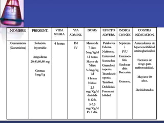 NOMBRE         PRESENT.          VIDA       VIA      DOSIS.      EFECTO        INDICA        CONTRA
                                MEDIA.    ADMINI.                ADVERS.       CIONES      INDICACION.

 Gentamicina      Solución      4 horas     IM      Menor de      Psialorrea   Septicem    Antecedentes de
(Garamicina)     Inyectable                 IV        7 días:    Edema.             i      hipersencibilidad
                                                    5mg/kg/d     Nefrotox.       IVU       aminoglucòsidos
                 Ampolletas                          12 horas    Enterocol.    Enteroco
               20,40,60,80 mg                       Mayor de     Somnolen        litis.     Factores de
                                                       7dias:    Granuloci     Endocar       riesgo para
                                                                 topenia.        ditis     nefrotoxicidad.
                  Cremas                            5-7mg/kg
                                                        /d       Trombocit     Bacterian
                  1mg/1g
                                                      8 horas    openia.                     Mayores 60
                                                                 Temblor.      Gonorre.        años.
                                                      Niños:
                                                        2.5      Debilidad.
                                                    mg/Kg/d      Fotosensi                  Deshidratados
                                                     dividida    bilidad.
                                                      8-12 h.
                                                       5-7.5
                                                    mg/Kg/d
                                                     IV 1 día.
 